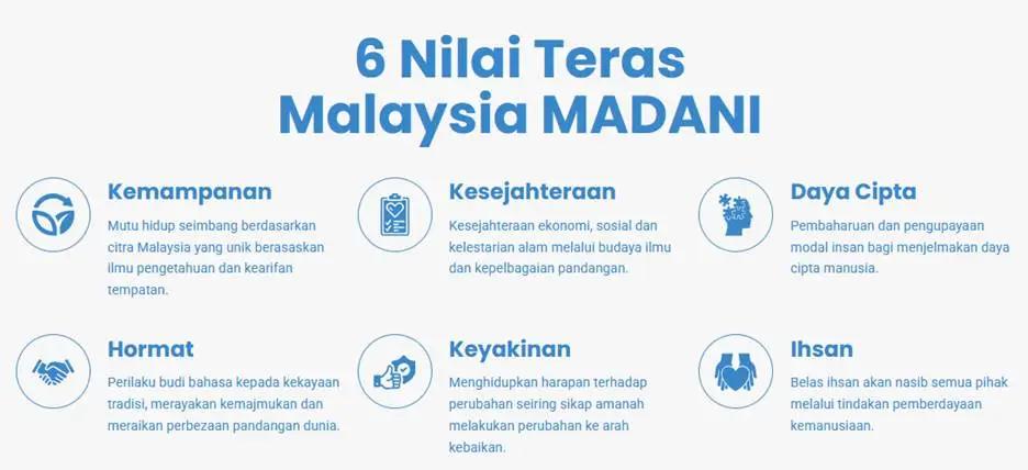 "MADANI" (keMampanan, kesejAteraan, Daya cipta, hortmAt, keyakiNan, Ihsan) policy framework