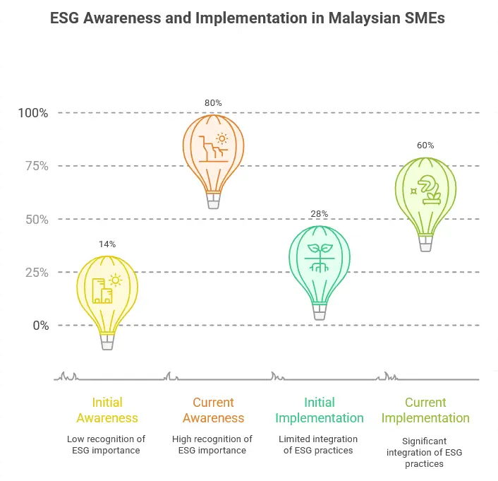 ESG Awareness and Implementation in Malaysian SMEs