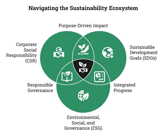 Navigating the Sustainability Ecosystem - CSR, SDGs, ESG