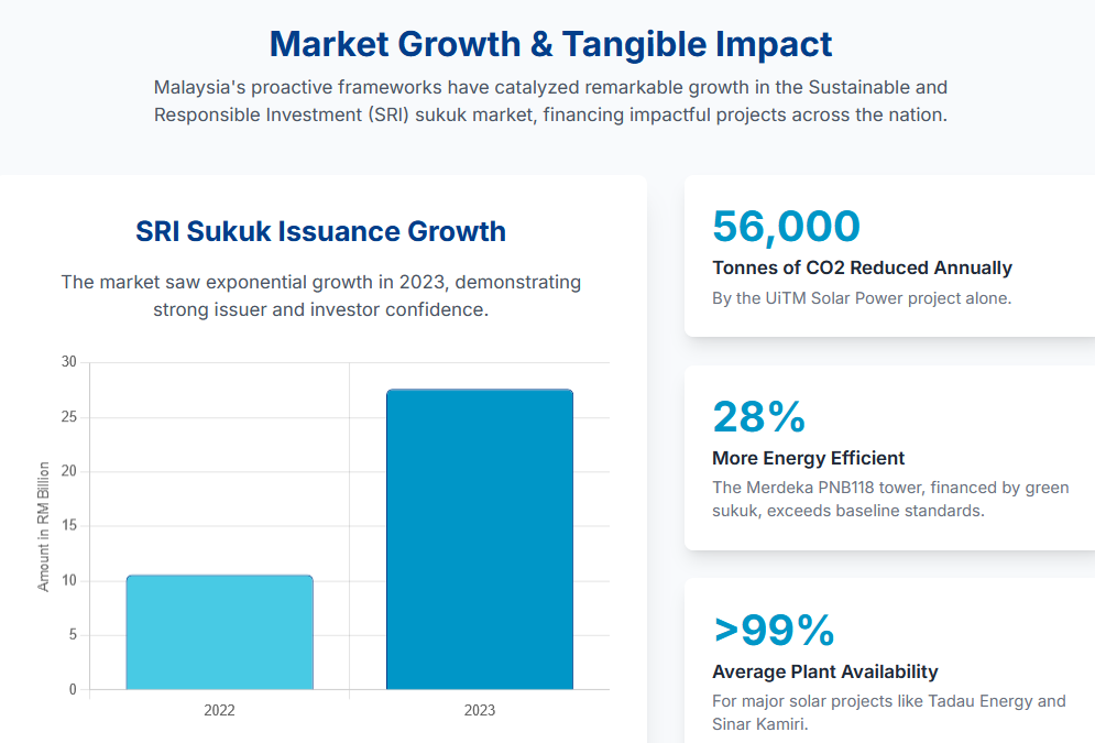world's first green sukuk 